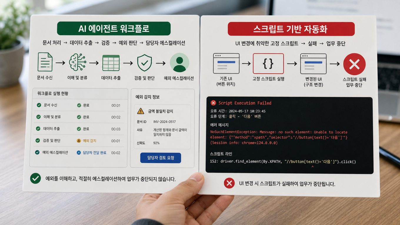 AI 에이전트 워크플로 자동화와 스크립트 기반 자동화 차이